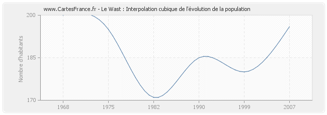 Le Wast : Interpolation cubique de l'évolution de la population